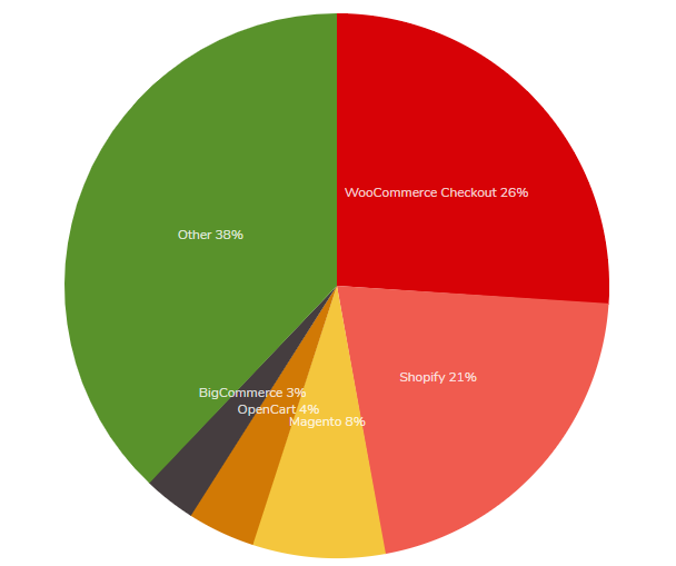 Statistic pie: ecommerce sites