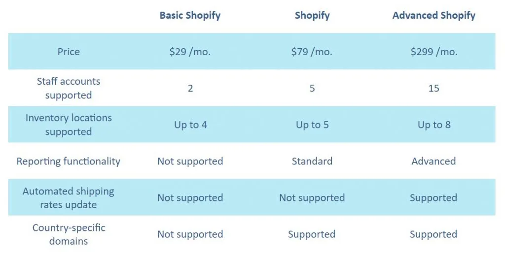 Shopify Plan Comparison